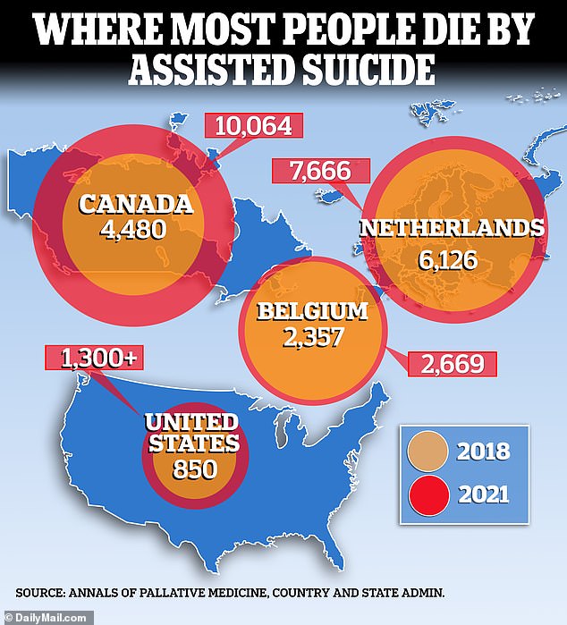 Euthanasia is legal in seven countries - Belgium, Canada, Colombia, Luxembourg, the Netherlands, New Zealand and Spain - plus several states in Australia