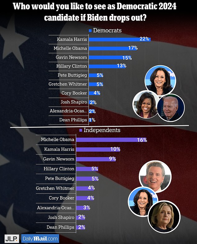 Democrats would stick with Kamala Harris, while independents like Michelle Obama would withdraw if Joe Biden drops out of the 2024 race