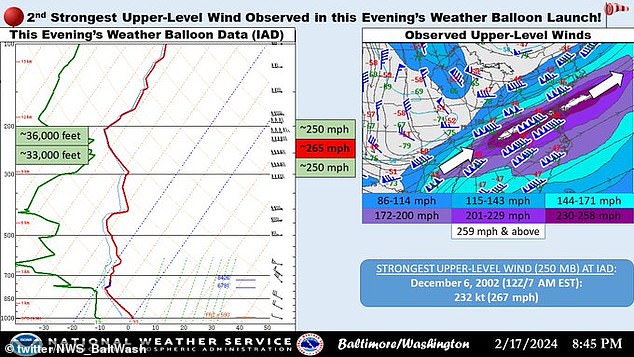 According to the US National Weather Service, winds reached 425 km/h at about 35,000 km above Washington - the altitude at which airplanes fly