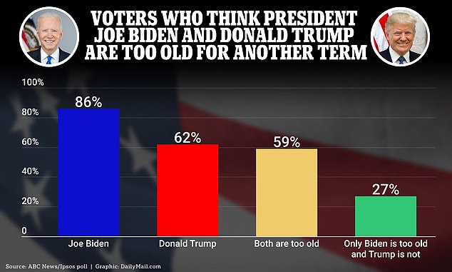 More than 8.5 in 10 American voters think President Joe Biden is too old for another term – and only 62% think the same about Trump