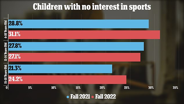 The Covid pandemic, which forced millions of children to lose time with friends and extracurricular activities, resulted in a general loss of interest in sports that continues today