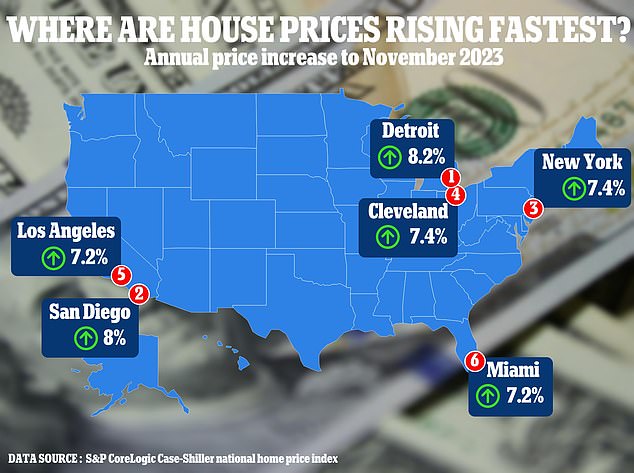 In the year to November 2023, Detroit property prices rose 8.2 per cent, according to the latest data from the main benchmark for US house prices