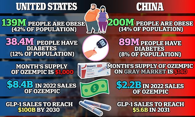 As in the US, Ozempic is only approved for the treatment of diabetes in China, but that doesn't stop people from buying it on websites to use off-label for weight loss, creating a 'gray market' for the drug arises.