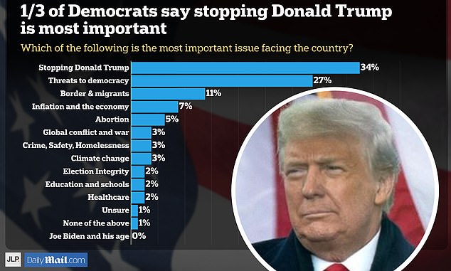 JL Partners surveyed 500 people who had already voted or planned to vote in New York's Third Congressional District, which stretches from the city to Long Island.