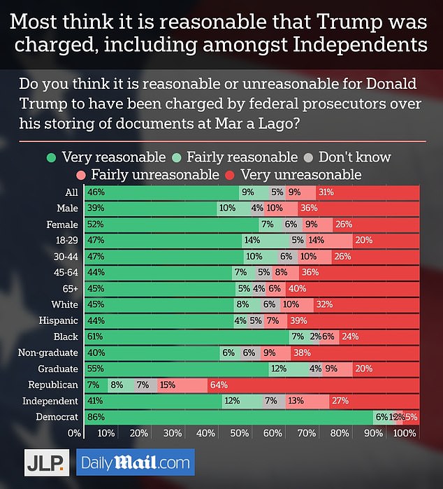 A new poll for DailyMail.com found that 54 percent of voters thought it was right for Trump to be charged in federal court over the documents investigation