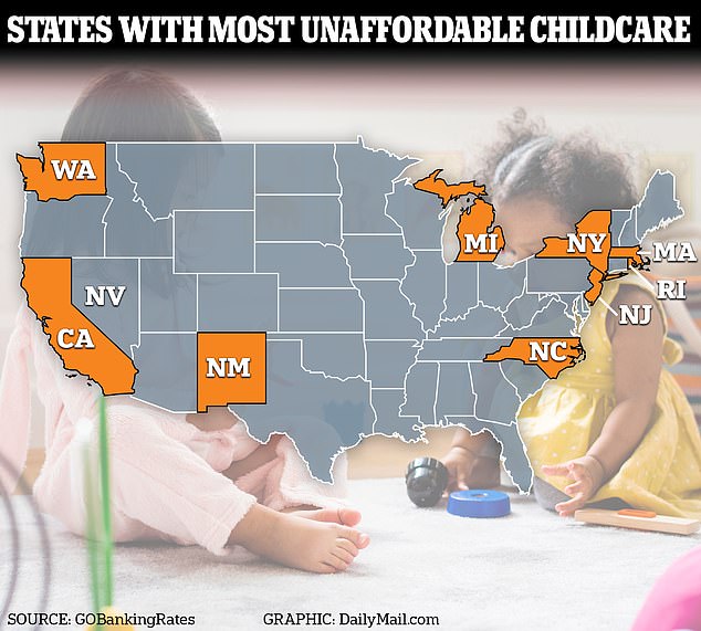 GOBankingRates named New Mexico, California, New Jersey, North Carolina, Washington, Rhode Island, New York, Massachusetts, Nevada and Michigan as the ten least affordable states for child care in the country