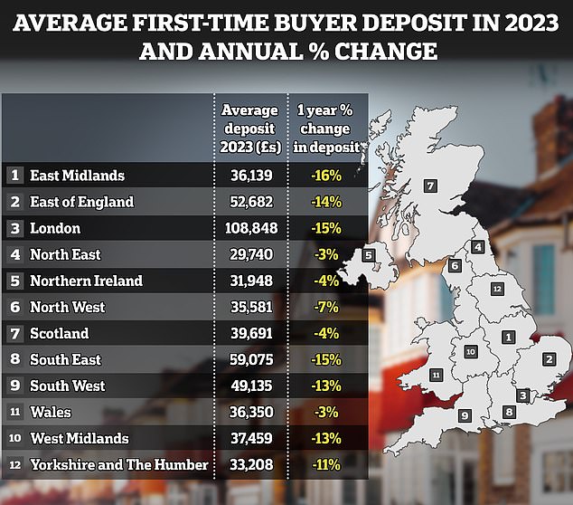 On the ladder... for less: According to Halifax, home prices and down payments for first-time buyers fell last year