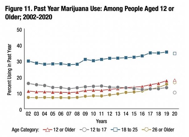 Marijuana use increased among all age groups between 2002 and 2020, according to the graph above