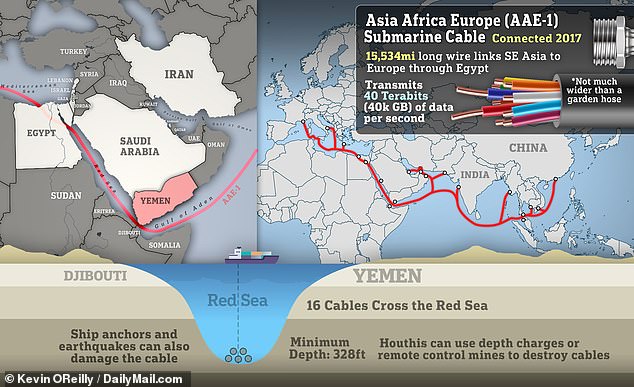 There are warnings that Houthis could figure out a way to cut internet cables in the Red Sea, which carry 17 percent of the world's internet traffic;  Some cables are located just 100 meters below the surface, raising fears that the Iran-backed group could target them