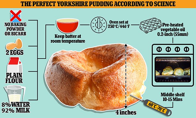 To mark National Yorkshire Pudding Day today, MailOnline has provided a step-by-step guide to making the perfect Yorkie, according to science