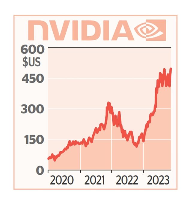 Nvidia's share price has almost tripled in the past twelve months