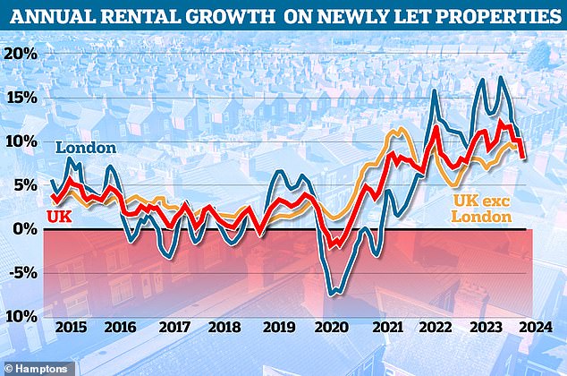 Slowing down: In January, average rents for newly rented properties in the UK rose at the slowest pace in 13 months, according to Hamptons