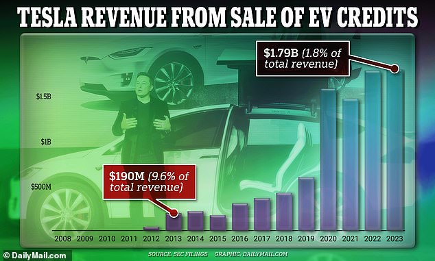 The good news for Tesla investors is that the percentage of revenue generated by the sale of regulated credits is declining