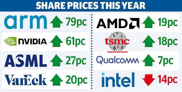 Is AI a new dotcom bubble Will Nvidia and Arm