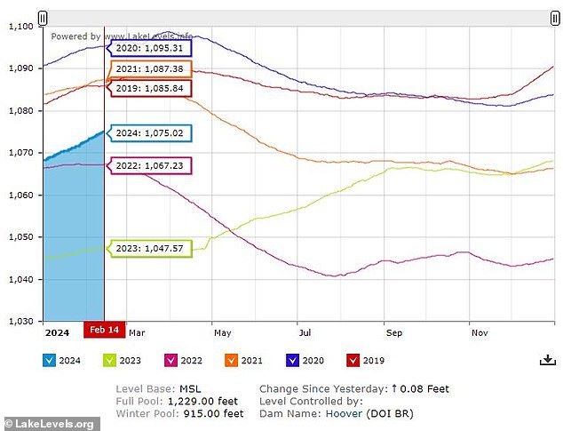 The federal government announced Wednesday that Lake Mead, located in Nevada and Arizona, has risen more than two meters since the start of 2024, bringing it to 375 meters.