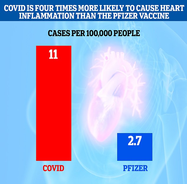 Researchers in Israel found 2.7 additional cases of myocarditis per 100,000 people injected with the Pfizer vaccine, but this shot up to 11 additional cases per 100,000 people who contracted the virus.