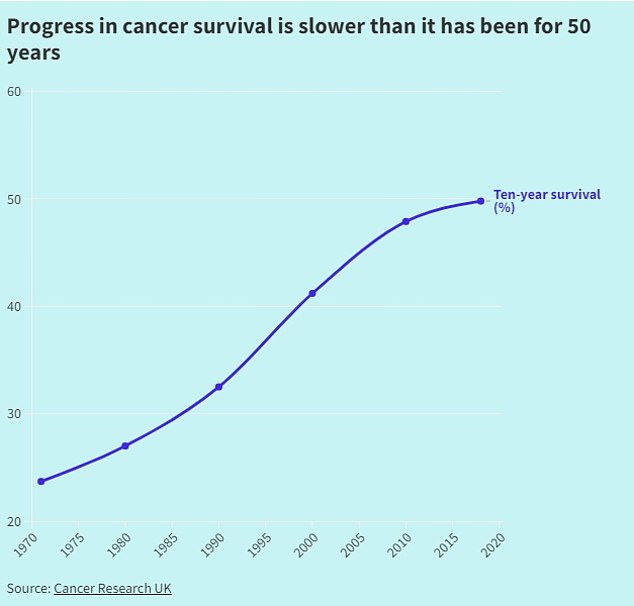 MICHELLE MITCHELL Hard won progress in the fight against cancer is