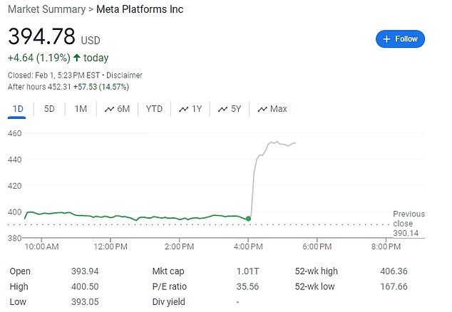 Meta shares soared in extended trading after the company tripled its profits and posted sharply higher sales in the final quarter of 2023