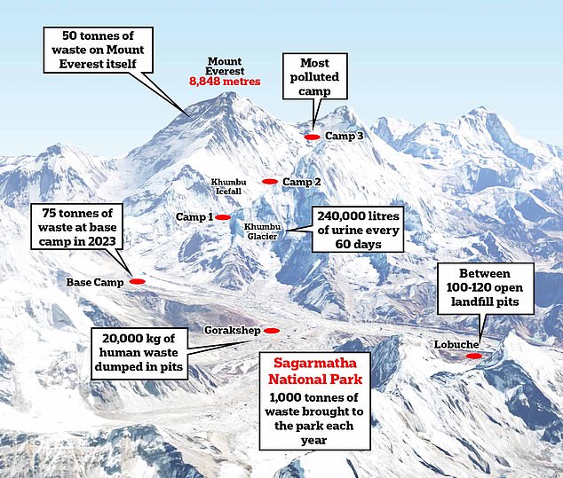 Tourists coming to Mount Everest and the surrounding Sagarmatha National Park bring in an estimated 1,000 tons of waste every year, most of which never leaves the park
