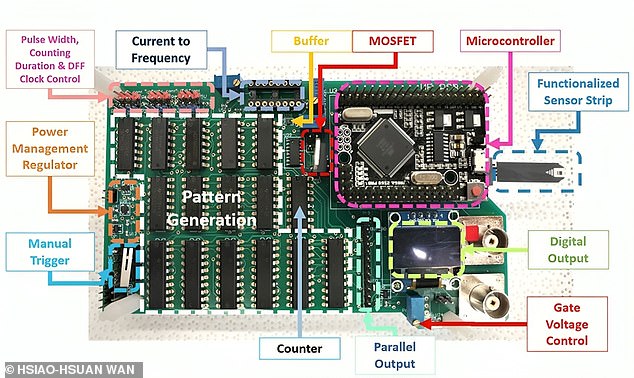 The device uses glucose test strips and open-source hardware called Arduino.  When a drop of saliva touches the test strip, which has been treated with antibodies, electrical signals are sent throughout the device.  These are then translated into an electronic readout that shows how much breast cancer is detected