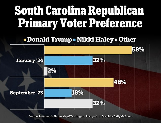Former President Donald Trump still has a wide lead over rival Nikki Haley in her home state of South Carolina.  She has gained 14 points since September, while he has increased his share of the vote by 12 points