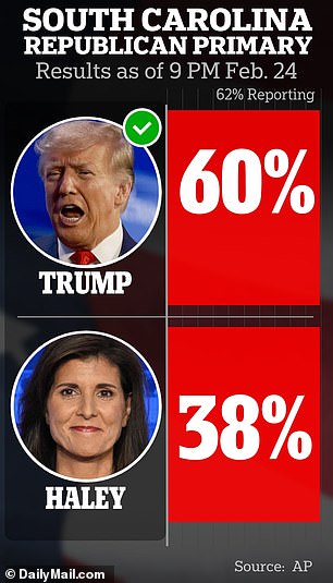 In her speech Saturday evening, Haley pointed out that she received about 40 percent of the vote, which she said was enough to advance.  Soon after, her total dropped to 38 percent