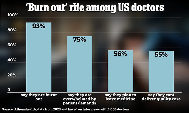 The above data comes from a survey by Athenahealth that was conducted among doctors at the end of last year