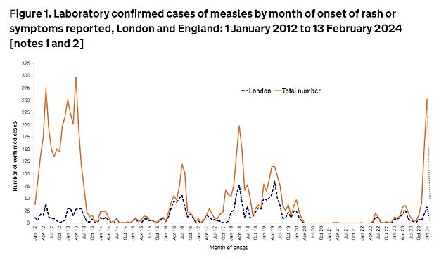 Surveillance figures from the UKHSA show a further 56 cases were confirmed in England last week, matching levels seen over the past two weeks.  The total number since the outbreak of the current crisis in October has exceeded 500, raising fears that efforts to contain the 'national incident' are not working.