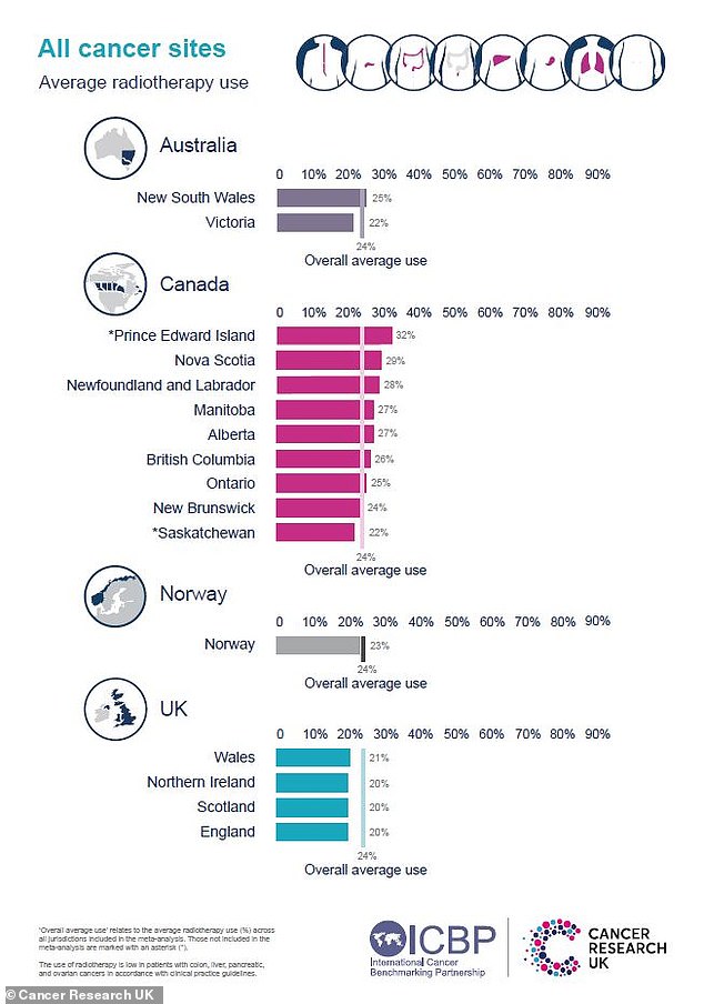 The study was conducted by the International Cancer Benchmarking Partnership and is the first to examine treatment differences for eight types of cancer on three continents.  Graph shows the average radiotherapy use