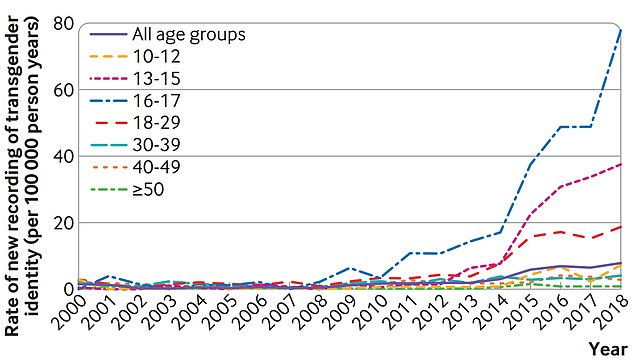 Figures released by University College London in November show the number of newly registered transgender identities between 2000 and 2018, by age group.  In 2000, there were 1.45 new cases of transgender identification per 100,000 person-years.  But this figure increased fivefold to 7.81 cases per 100,000 in 2018