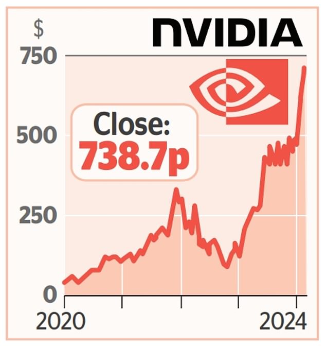 PART OF THE WEEK Nvidia investors hoping for bumper results