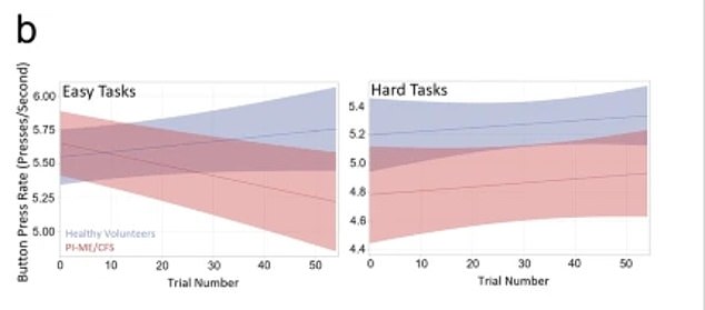 These graphs show the results of button press rate, how quickly participants could press a button during tests designed to measure fatigue.  CFS patients (red) deteriorated faster and performed fewer pushes overall compared to healthy volunteers (blue)