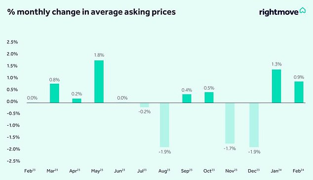 Strong start to the year: The typical newly listed house has risen by almost £8,000 since December, according to Rightmove