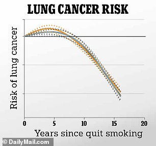 About seven years after quitting smoking, the researchers saw an increase in cancer risk.  This may be because these individuals had already accumulated significant damage as a result of smoking, also known as 'sick quitters'.