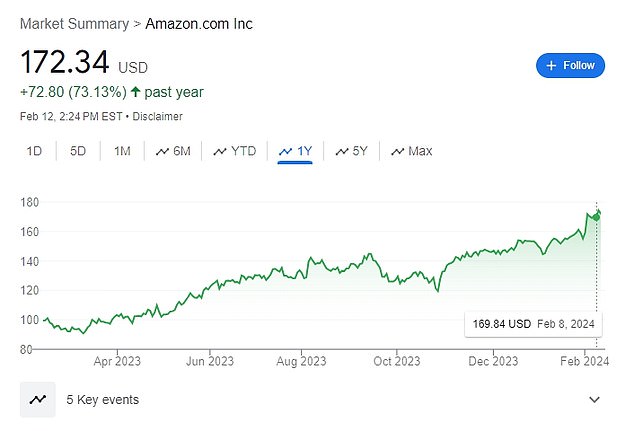 Amazon – one of the so-called 'Magnificent 7' tech stocks – has seen its share price rise steadily over the past year