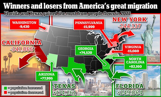 Texas, Florida, Georgia, North Carolina and Arizona all had more arrivals than departures