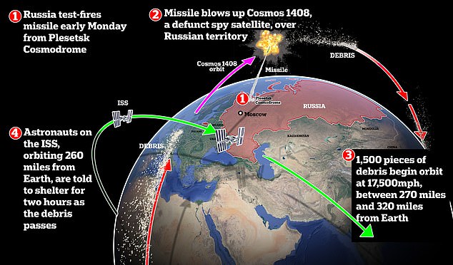 Russia blew up one of its own satellites with a missile in 2021.  Cosmos 1408, a defunct spy satellite launched in 1982, was the destroyed target, resulting in a field of 1,500 pieces of debris that endangered the ISS crew