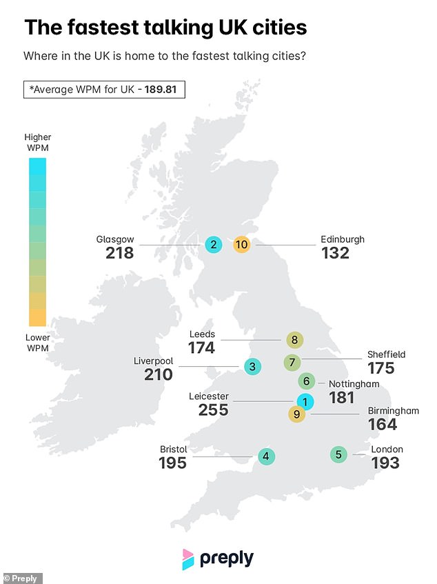 Leicester takes the cake as Britain's fastest talking city, with its residents' rapid chatter allowing them to speak a whopping 254.8 words per minute