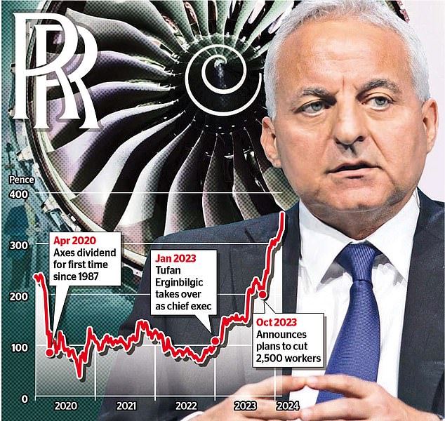 Big boost: Profits at Rolls-Royce have increased by more than 200% since Tufan Erginbilgic (pictured) took over as boss