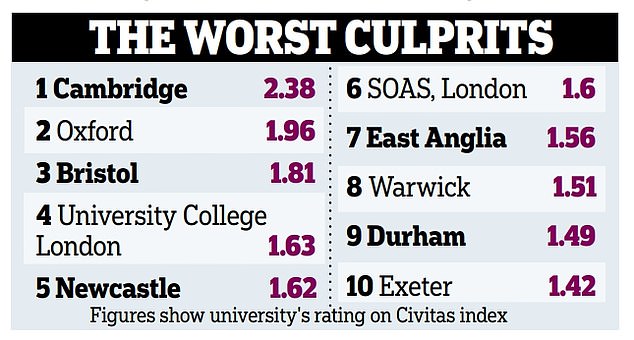 The table, compiled by Dr Richard Norrie, a researcher at the think tank Civitas, ranks 137 universities after scouring websites, national and local media and promotional materials for examples of 'campus wokery'.