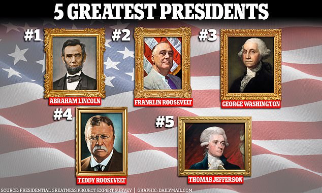 Abraham Lincoln, who ended slavery in the South, was ranked in the survey as America's greatest president