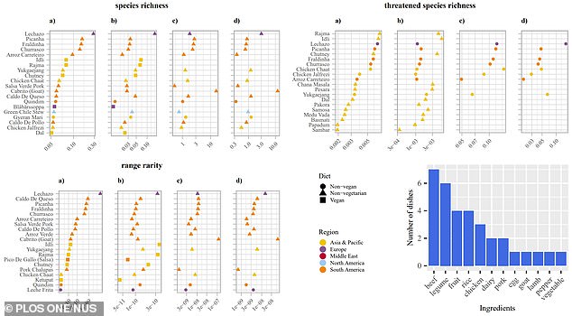 The authors used lists of popular dishes from CNN.com and TasteAtlas.com, standardizing each dish at 825 kCal.  They calculated the biodiversity footprint of each dish's ingredient by looking at the abundance, conservation status and range of wild mammals, birds and amphibians within the agricultural land used for the specific product.