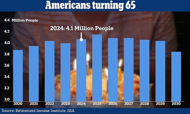 A record 4.1 million Americans are expected to turn 65 this year, even as life expectancy falls sharply