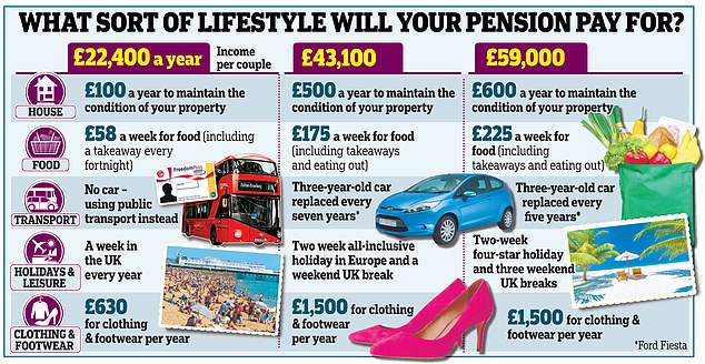 Singles need almost 200000 more in pension than couples for