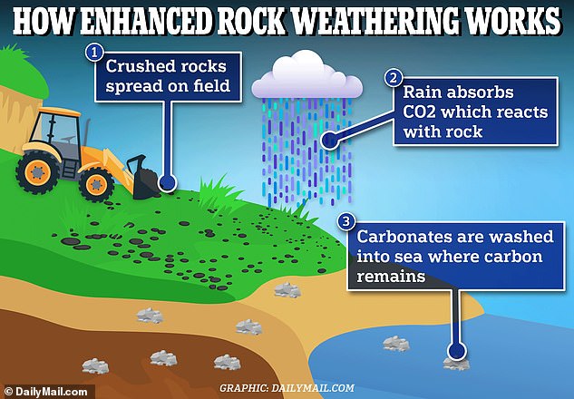 Crushed rocks can help to 'fix' CO2 and combat global warming