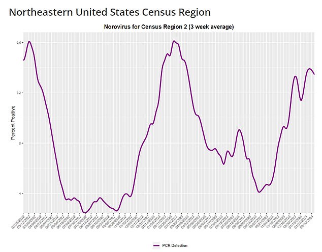 This graph shows how cases have increased by 15 percent in recent weeks.  There is a dip in the most recent data, but the data for this is incomplete and the line is expected to rise as more infections are recorded