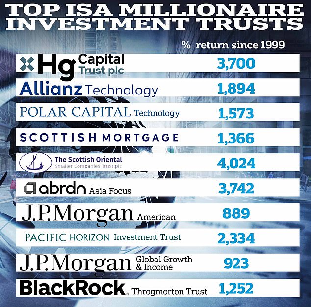 Backing tech: The three best-performing mutual funds all focus on investing in the technology sector