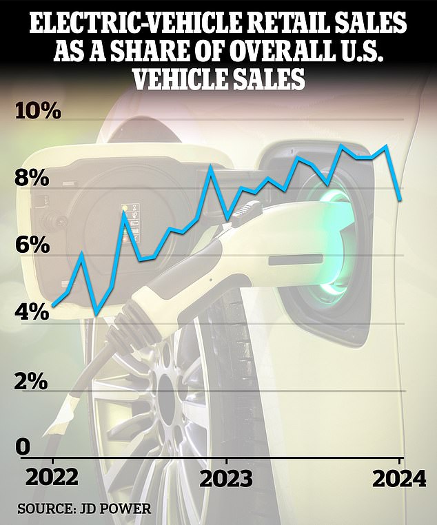 Electric vehicle sales as a percentage of total US auto sales have fallen from 9 to 8 percent in the past three months