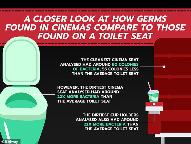 Digging deeper into the analysis, the researchers identified four major microbes lurking in movie theaters