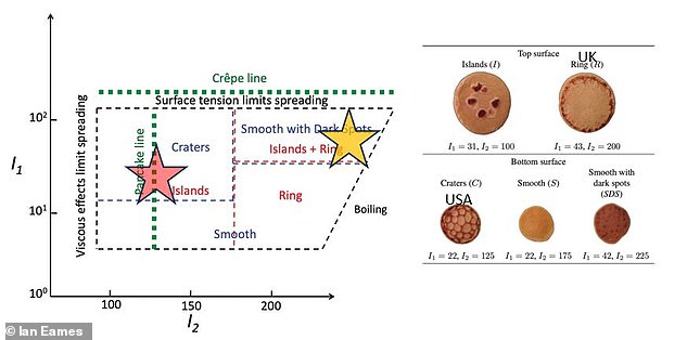 Research by Professor Eames has shown that the consistency of the batter determines how the pancake is cooked.  For the ideal British pancake (yellow star) you want the top to have islands and a brown ring, while the bottom is smooth with dark spots